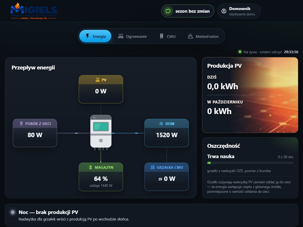 MIGIELS — karta Energia